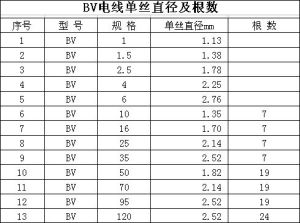 BV的單絲直徑及根數