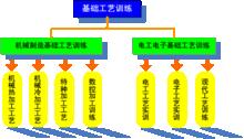 圖3基礎工藝訓練
