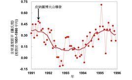 滑動平均 滑動平均