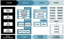 如何繪製學習地圖