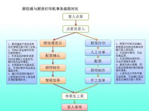 廚信通與廚房印表機事務流程對比