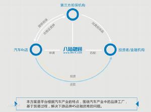 產業鏈金融解決方案
