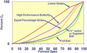 流量特性 流量特性