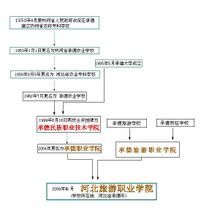 河北旅遊職業學院沿革圖