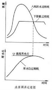 水庫調洪計算 水庫調洪計算