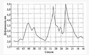 當水庫蓄水從高程500米到高程539米時，大壩河床段壩基10米深處的變形增值。