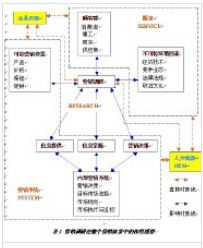 市場調研的方法與操作程式