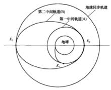 火箭的發射軌道