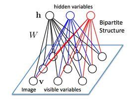 受限玻爾茲曼機 受限玻爾茲曼機