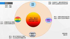 四眾模式 四眾模式