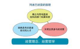 阿米巴經營原理 阿米巴經營原理