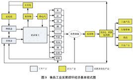 食品全產業鏈 食品全產業鏈