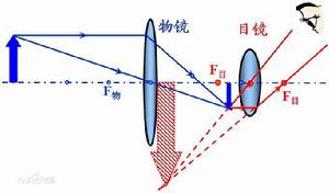 克卜勒望遠鏡光學原理示意圖