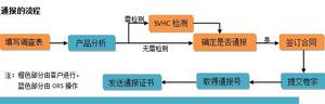 SVHC通報