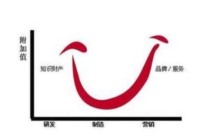微笑曲線理論