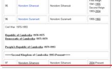 王室世系（紅色劃線部分為現任國王）