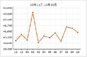 新華御庭房價走勢圖