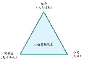 社會行銷觀念的三個方面