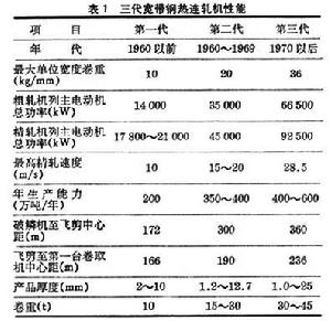 帶鋼熱軋 帶鋼熱軋