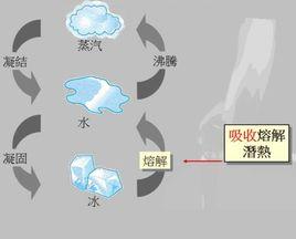 相變蓄熱 相變蓄熱