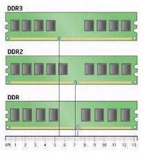 記憶體ddr,ddrii,ddr3的區別
