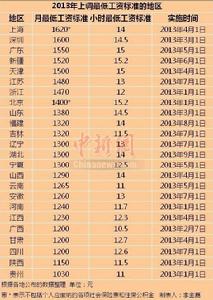 2013年上調最低工資標準的地區