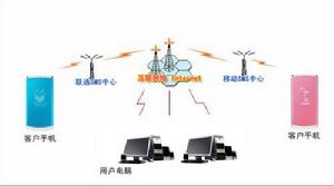 企業簡訊群發系統圖