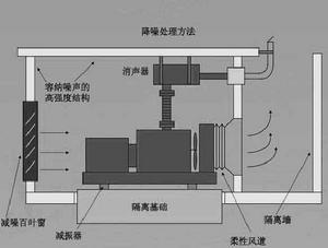 被動噪聲控制 被動噪聲控制