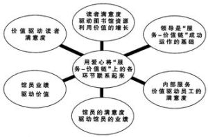 情感價值鏈 情感價值鏈