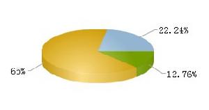 本鋼板材流通A股總計6.98億，占總股本22.24%。