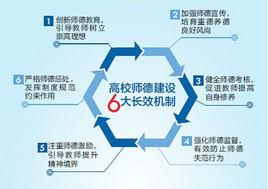 關於建立健全高校師德建設長效機制的意見 關於建立健全高校師德建設長效機制的意見