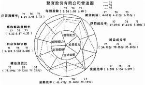 財務危機預警系統