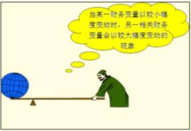 經營槓桿係數 經營槓桿係數