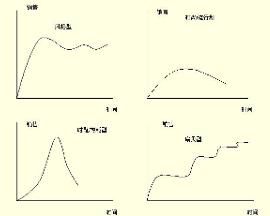 產品生命周期理論