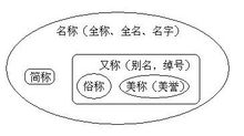 名稱結構圖