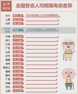 人均壽命地區差異 人均壽命地區差異