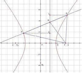 雙曲線準線 雙曲線準線