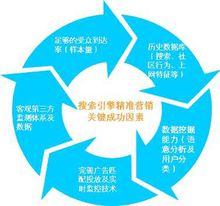 搜尋引擎行銷關鍵因素