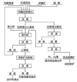 赤鐵礦法 赤鐵礦法