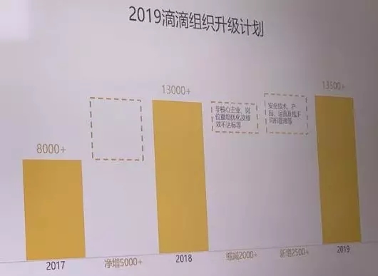 終於認了!一年虧109億,滴滴正式宣布裁員2000人!