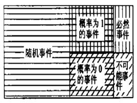 必然事件 必然事件