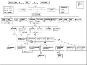古希臘諸神譜 古希臘諸神譜