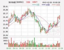 淨利潤複合增長 淨利潤複合增長