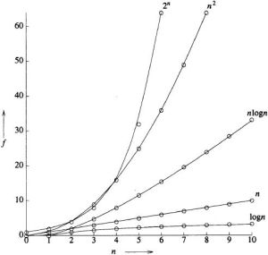 漸進時間複雜度