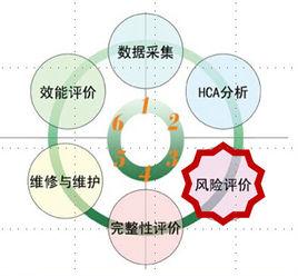 管道風險評價 管道風險評價