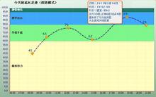 學習情況圖表顯示