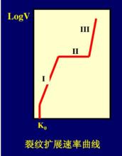 裂紋擴展速率曲線