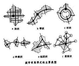 城市布局形式
