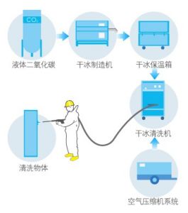 乾冰清洗