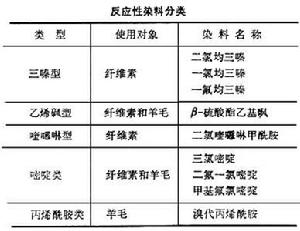 反應性染料 反應性染料